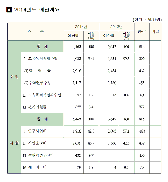 2014 수원시정연구원 예산